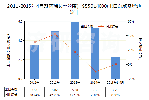 2011-2015年4月聚丙烯長絲絲束(HS55014000)出口總額及增速統(tǒng)計(jì)